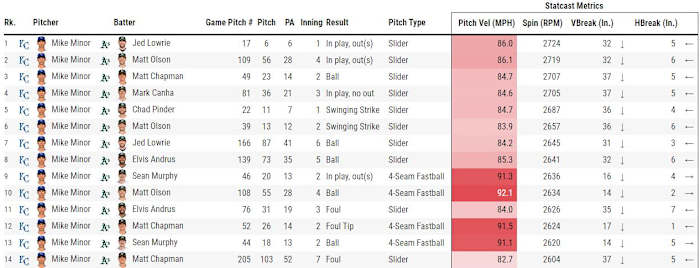 Mike Minor pitches 6 10 2021